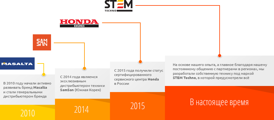 История STEM Techno